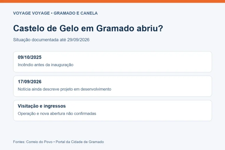 Castelo de Gelo em Gramado abriu? Situação do projeto
